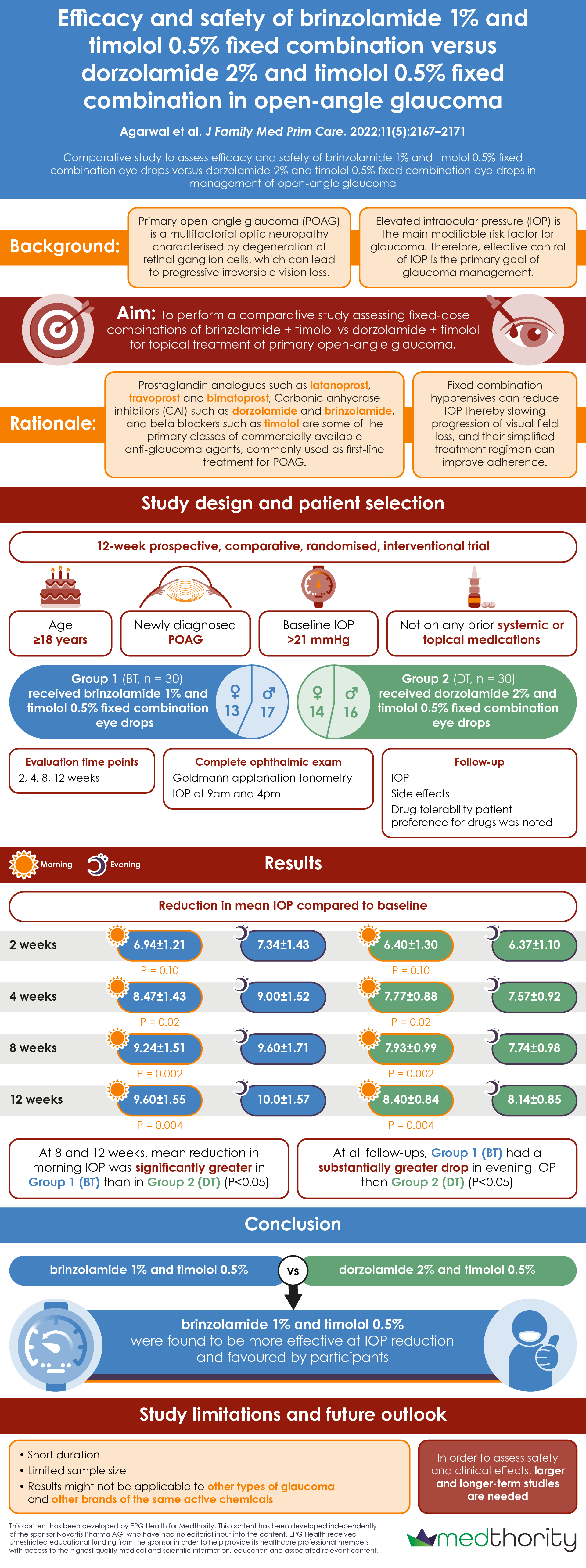 Brinzolamide + timolol vs dorzolamide + timolol fixed combinations in OAG