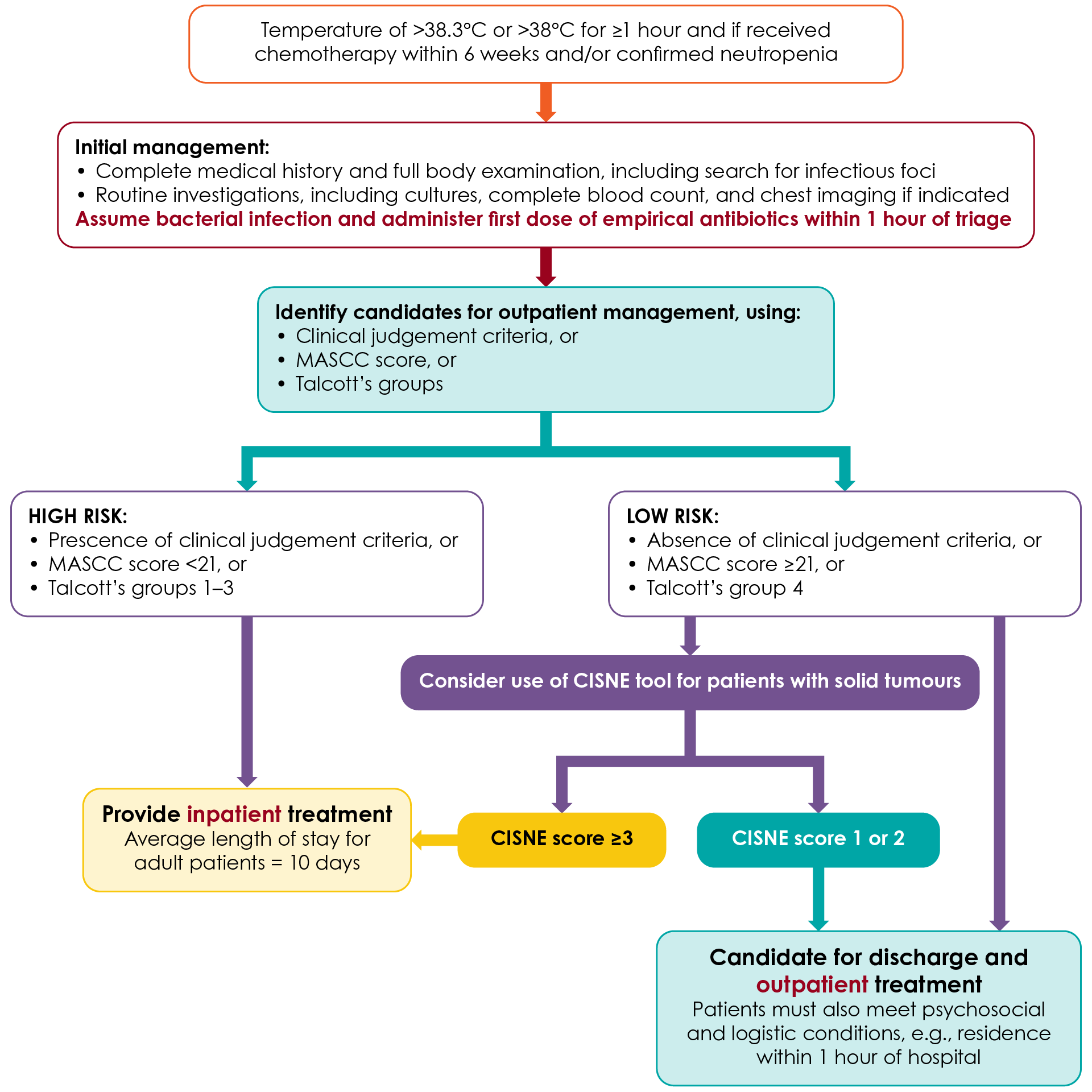 Figure 1. Algorithm for the management of febrile neutropenia in patients treated for malignancy15,16. CISNE, Clinical Index of Stable Febrile Neutropenia; MASCC, Multinational Association of Supportive Care in Cancer.