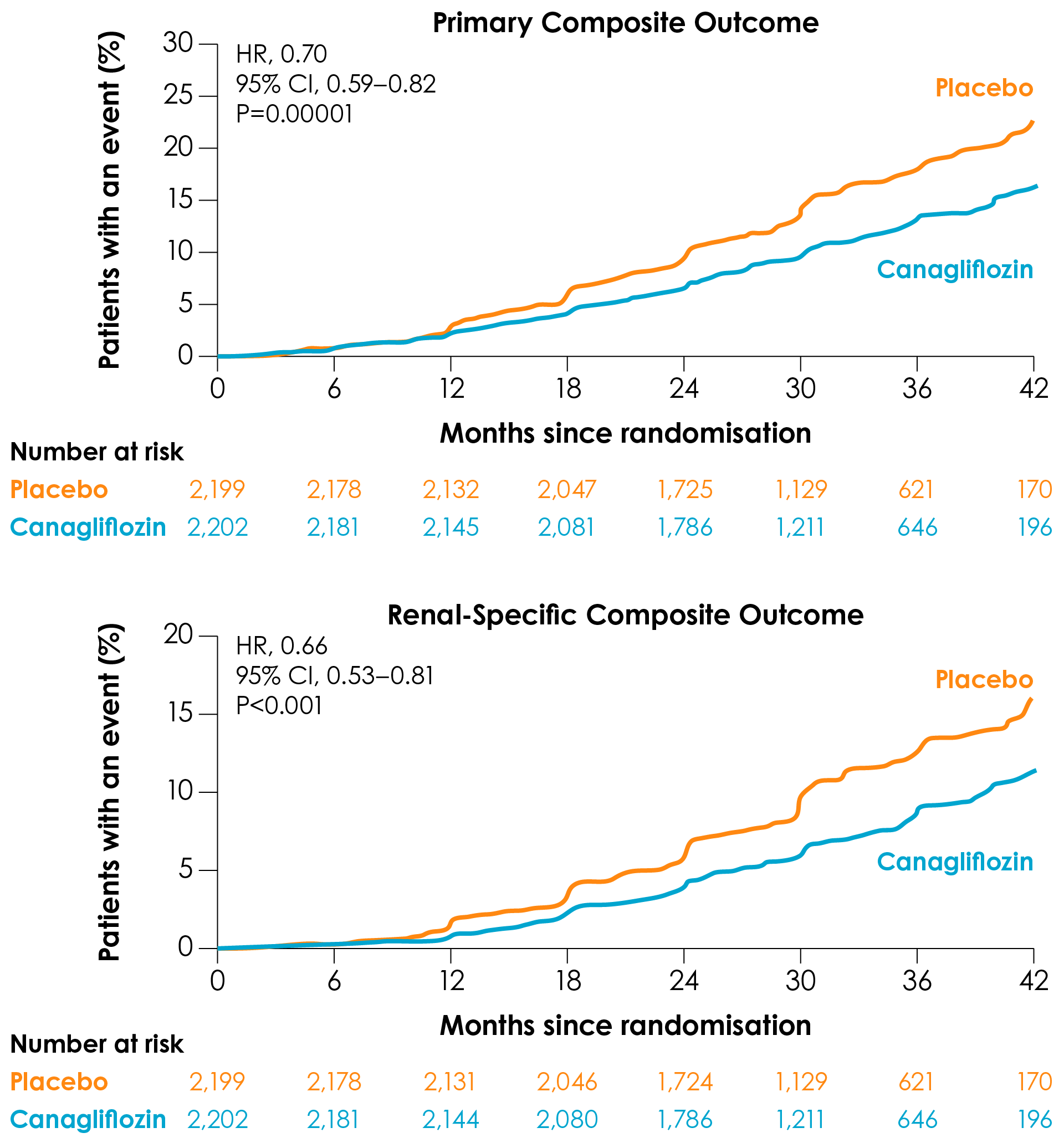 Results for (A) the primary composite outcome (ESKD, doubling of serum creatinine, renal or CV death), and (B) the renal-specific composite outcome (ESKD, doubling of serum creatinine, or renal death) from the CREDENCE trial