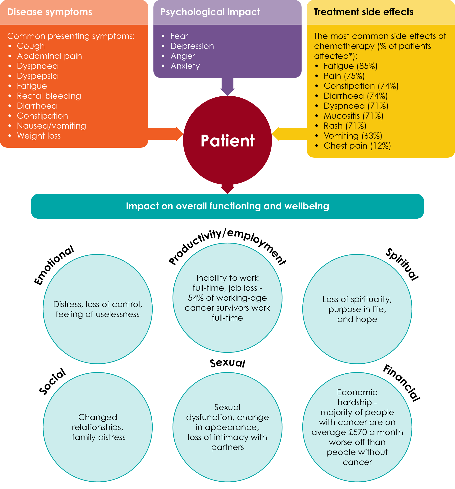 Figure 2. Impact of cancer treatment and side effects on the patient20-25. *Treatment side effect rates based on a multicentre study of patients in Australia (N=441) with breast, colorectal or lung cancer receiving chemotherapy22.