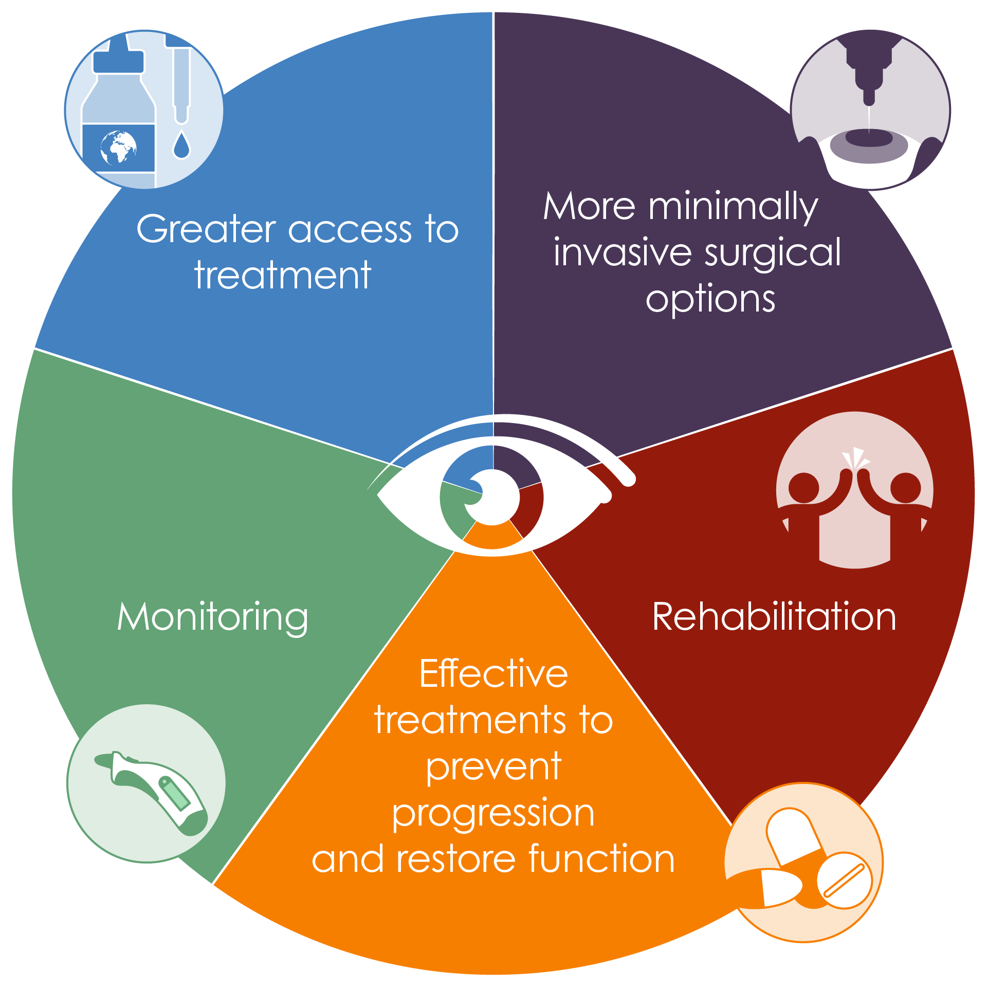 Figure 1. The unmet needs in glaucoma treatment.