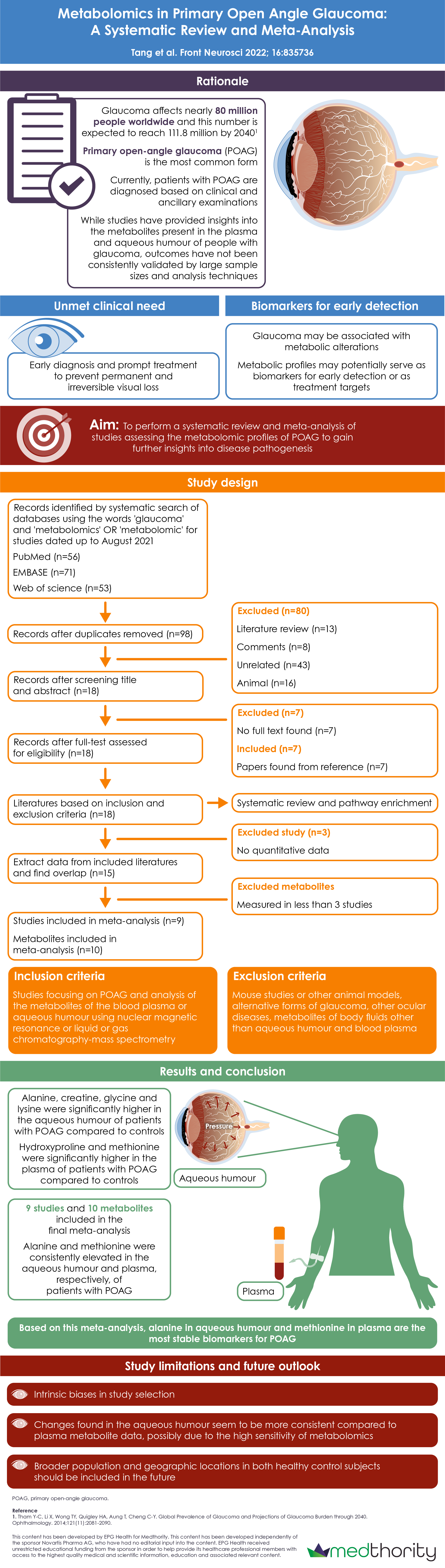 A systematic review and meta-analysis of metabolomics in primary open angle glaucoma