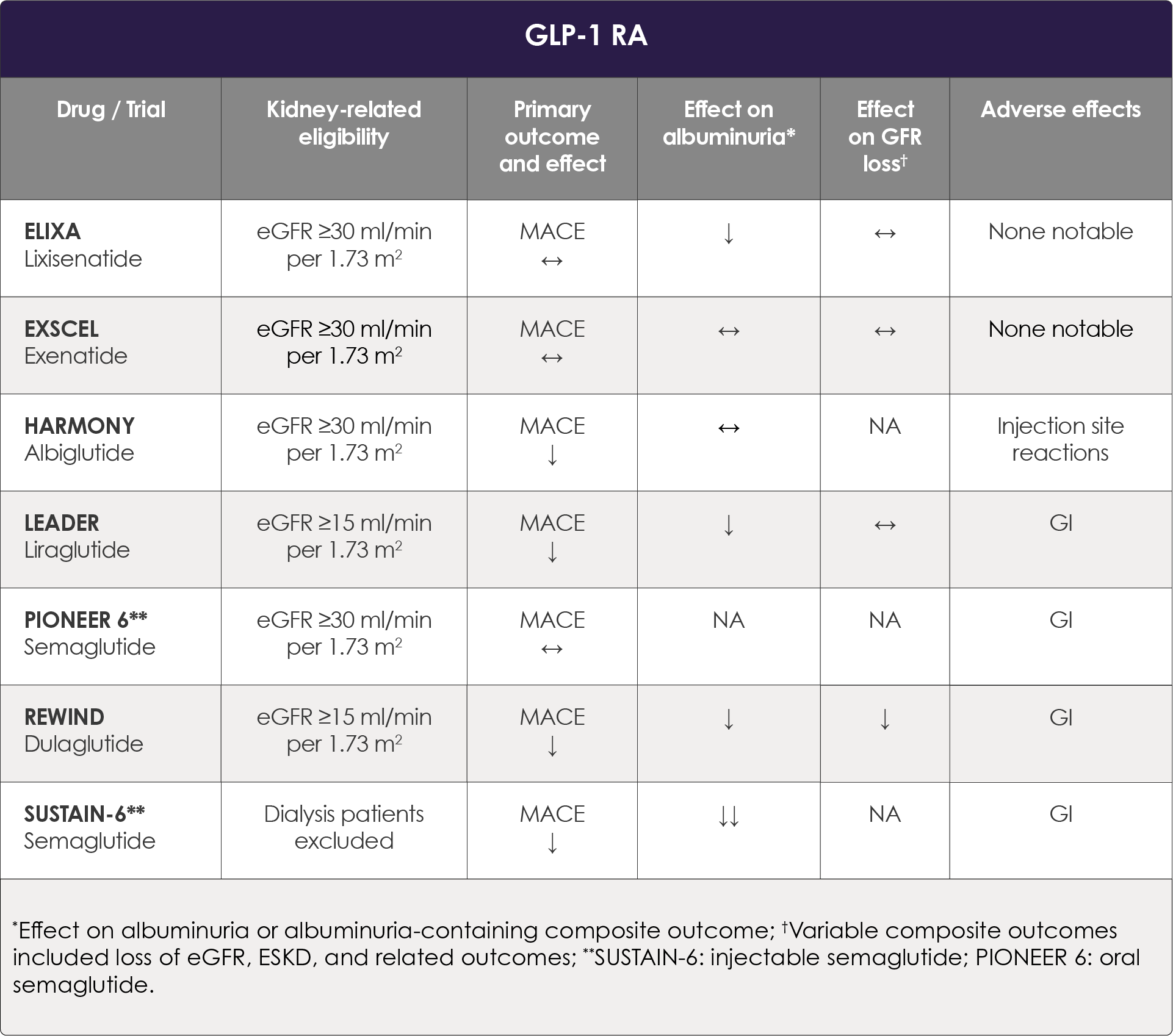 Overview of selected large, placebo-controlled clinical outcome trials assessing the benefits and adverse effects of GLP-1 RA in chronic kidney disease