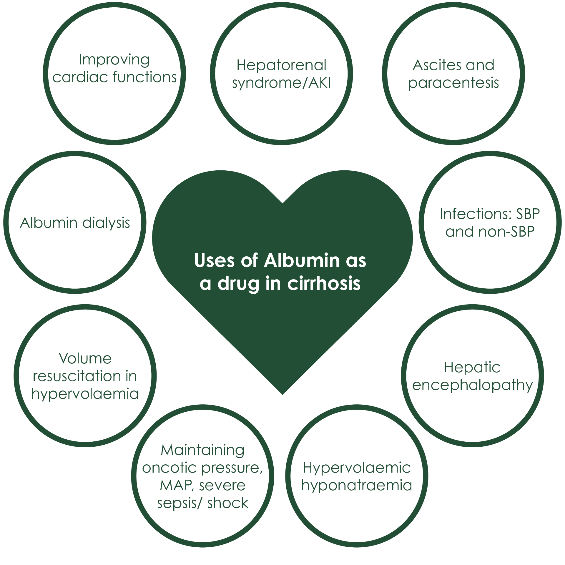 Uses of albumin in cirrhosis