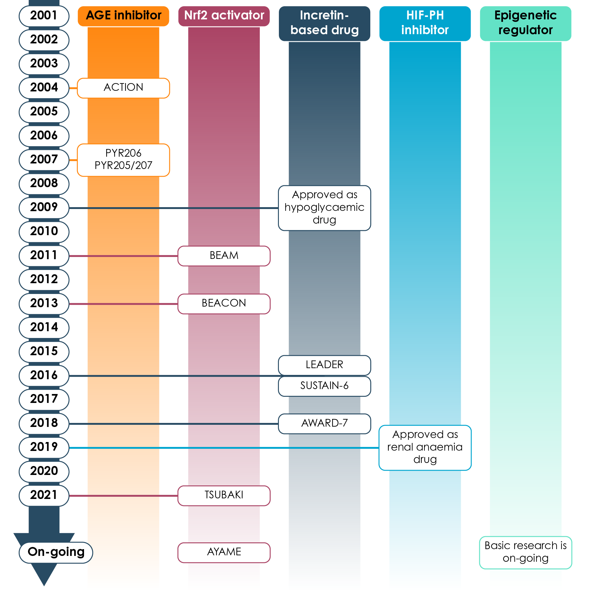 Clinical trials for incretin-based drugs, Nrf2 activators, AGE inhibitors, HIF-PH inhibitors, and epigenetic regulators