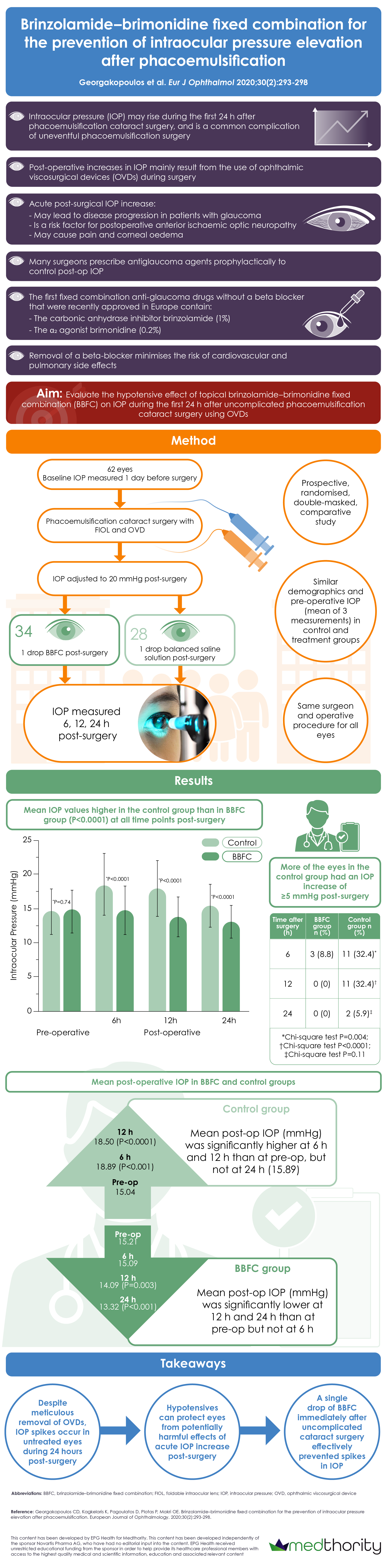 Brinzolamide-brimonidine fixed combination for the prevention of intraocular pressure elevation after phacoemulsification