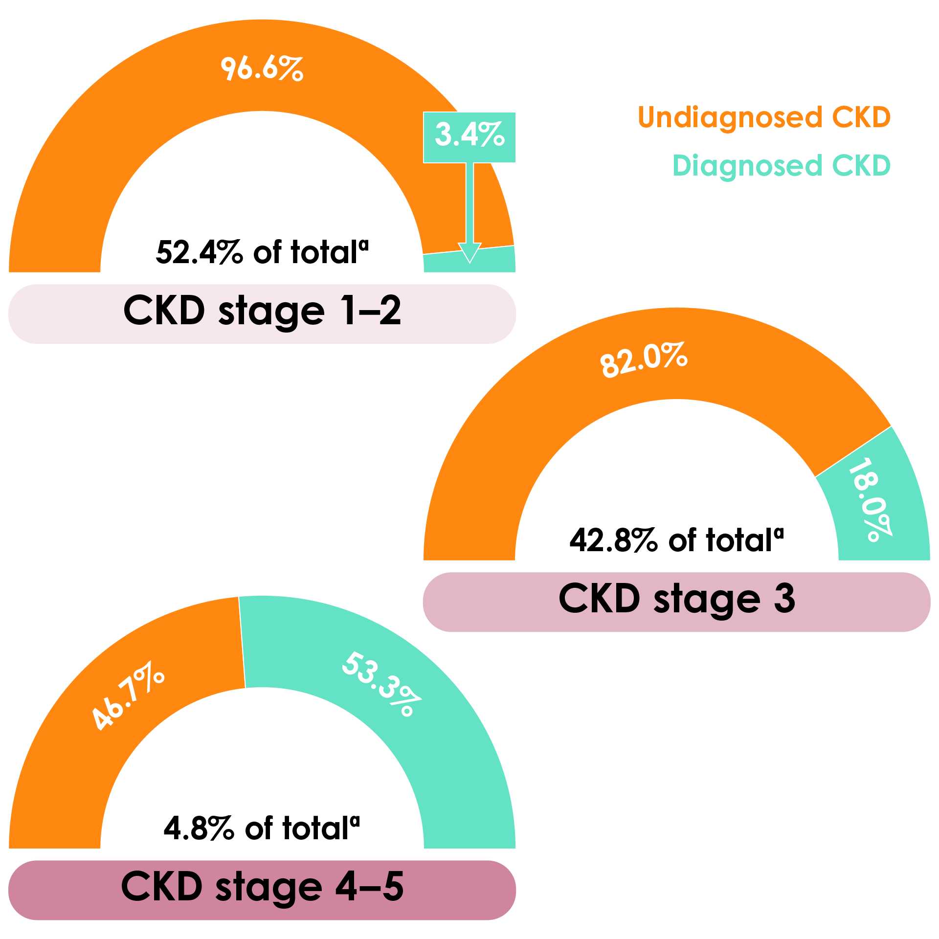 Proportion of patients with diagnosed and undiagnosed chronic kidney disease across disease stages in adult patients with type 2 diabetes