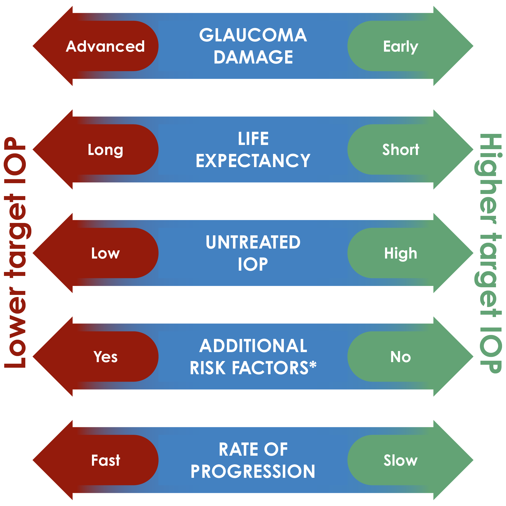 Factors to consider when determining the appropriate target IOP (Adapted6). *Family history, patient preference, adverse consequences of treatment, status of the other eye and central corneal thickness should also be considered. IOP, intraocular pressure.