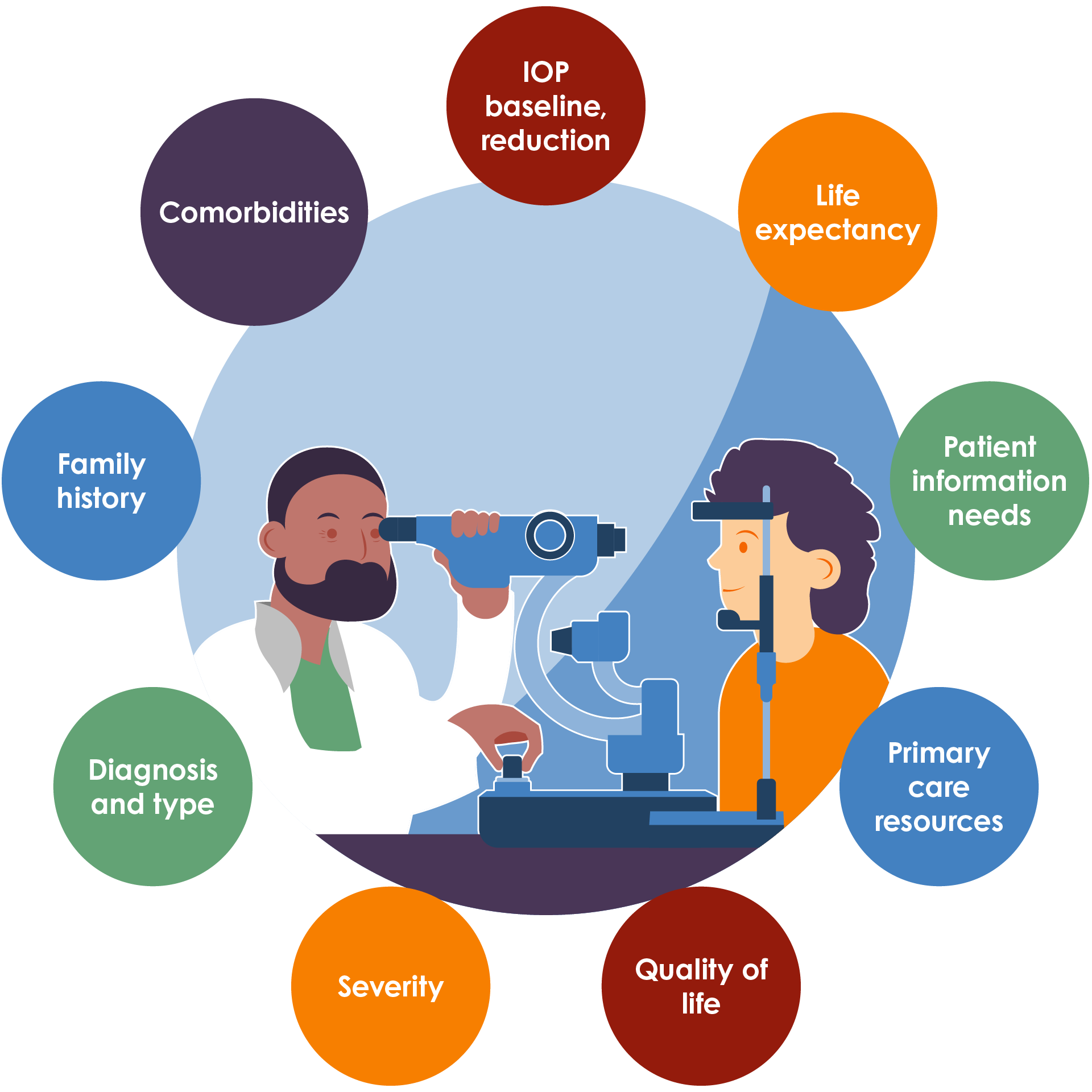 Considerations for patient management1, 6. IOP, intraocular pressure.