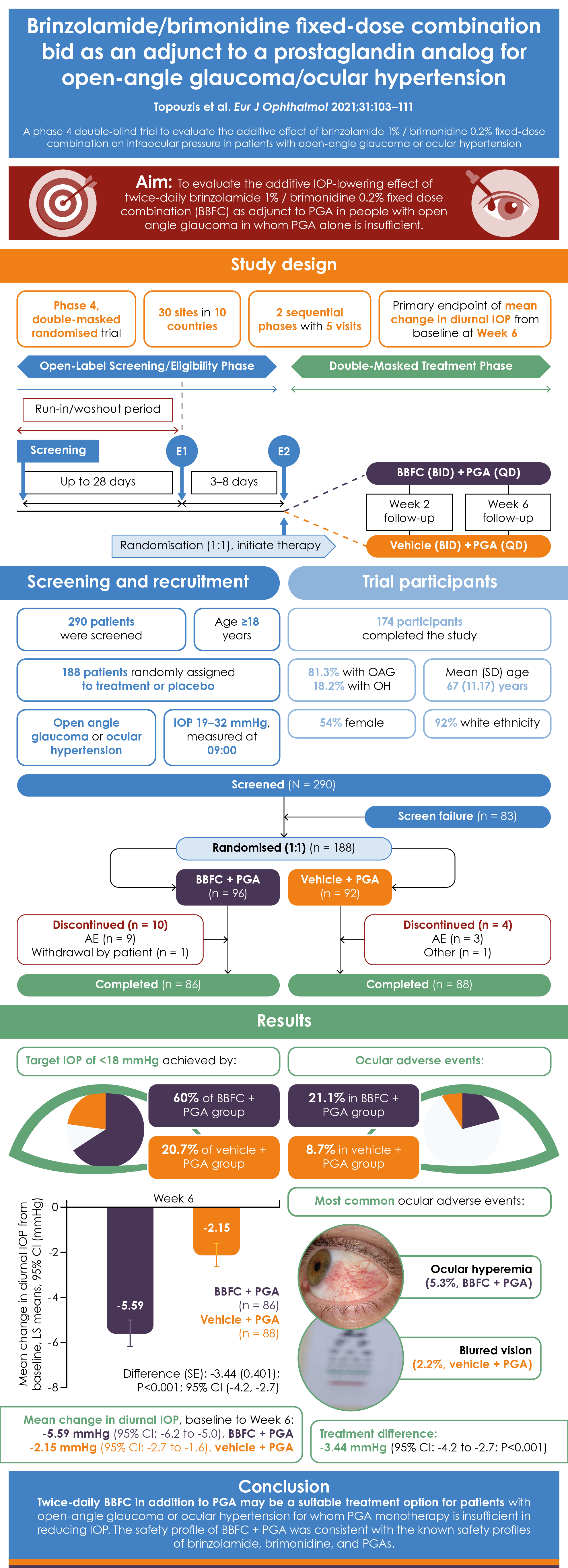 Brinzolamide/brimonidine fixed-dose combination bid as an adjunct to a prostaglandin analog for open-angle glaucoma/ocular hypertension