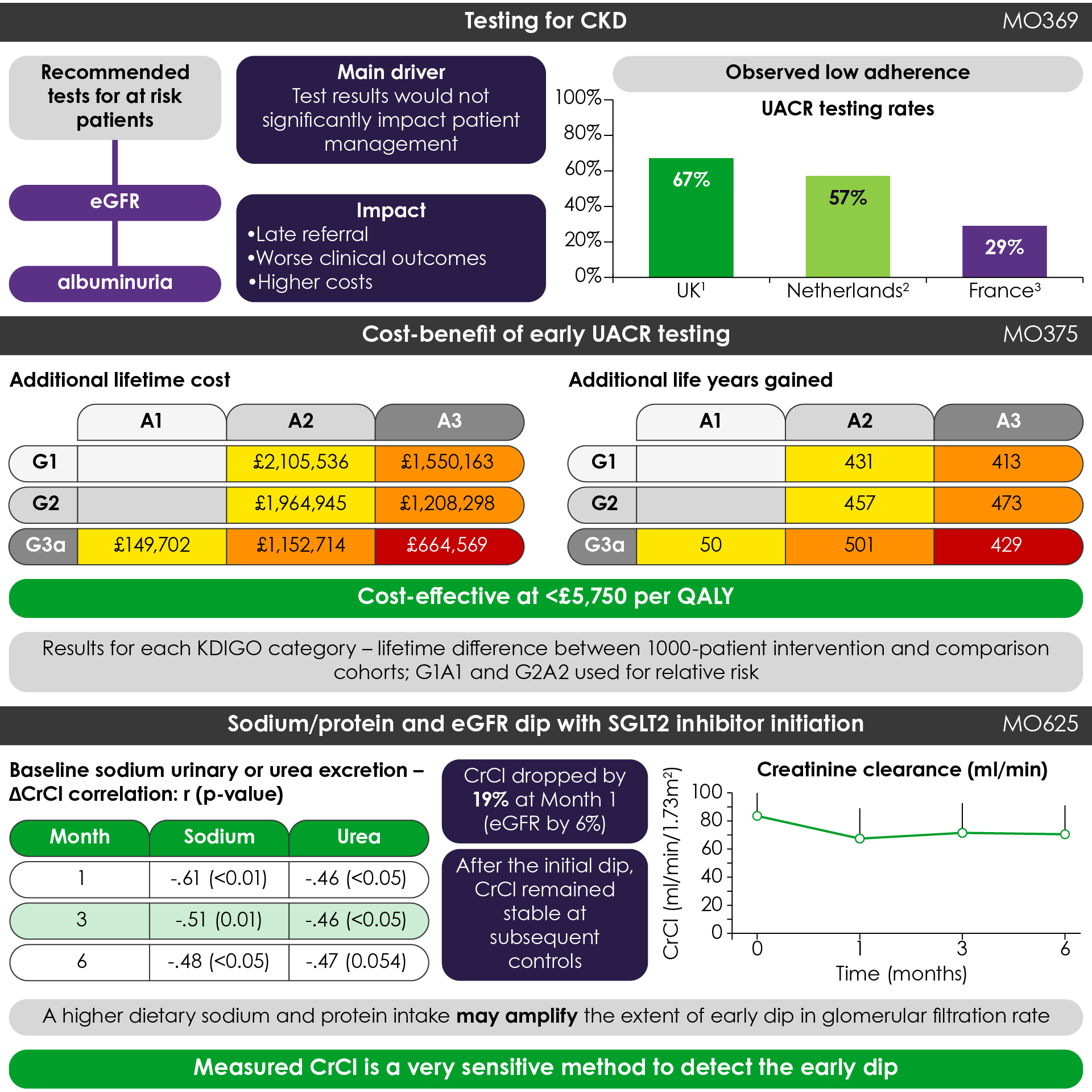 Figure 1. Key highlights from the mini-oral sessions (Adapted1,2,10). CrCl, creatinine clearance; CKD, chronic kidney disease; eGFR, estimated glomerular filtration rate; KDIGO, Kidney Disease Improving Global Outcomes; QALY, quality-adjusted life-year; SGLT2, sodium-glucose cotransporter-2; UACR, urine albumin-to-creatinine ratio.