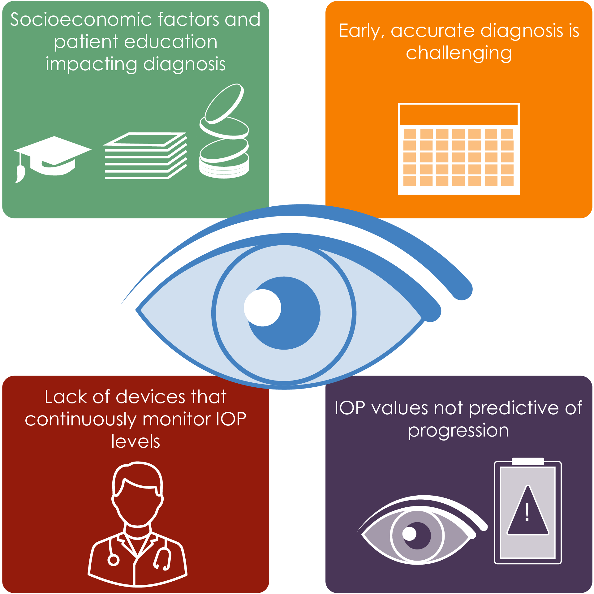 Unmet needs in glaucoma diagnosis